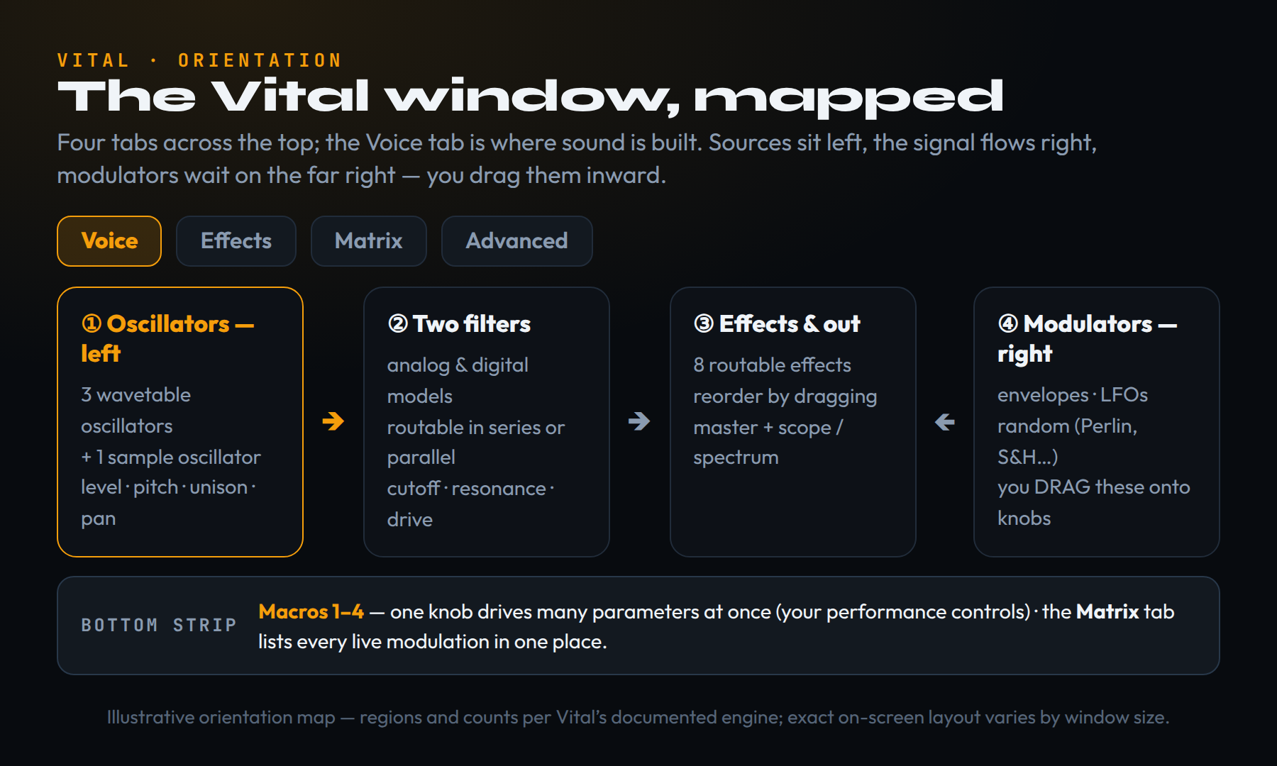Map of the Vital synth window: four tabs across the top (Voice, Effects, Matrix, Advanced) with Voice active, oscillators on the left, two filters in the middle, the effects and output, modulation sources (envelopes, LFOs and random) on the right that you drag onto knobs, and the macro strip along the bottom