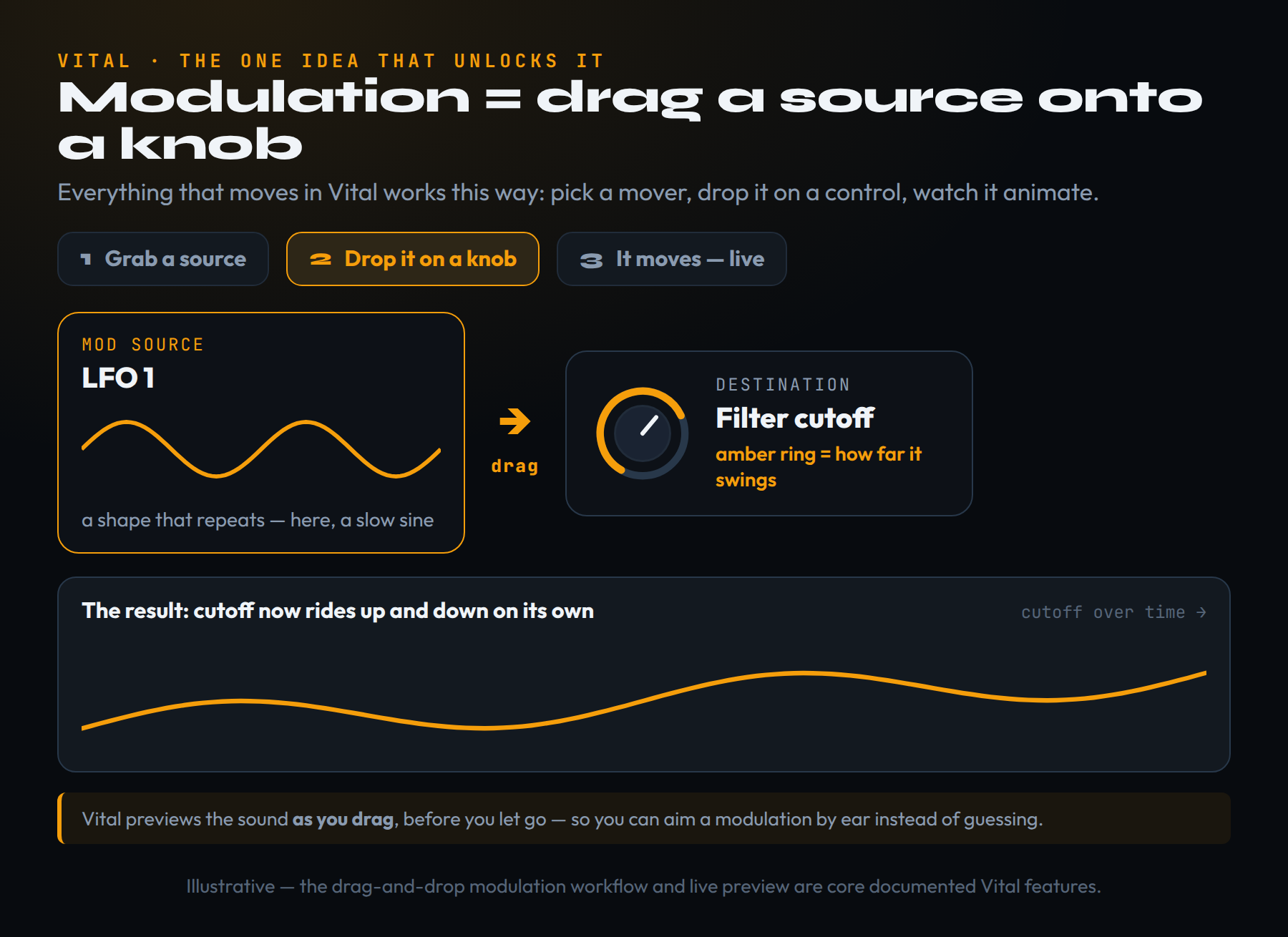 Vital&rsquo;s drag-and-drop modulation: an LFO source card on the left is dragged onto a filter-cutoff knob on the right, an amber ring around the knob shows how far the value will swing, and a curve below shows the cutoff now rising and falling over time on its own