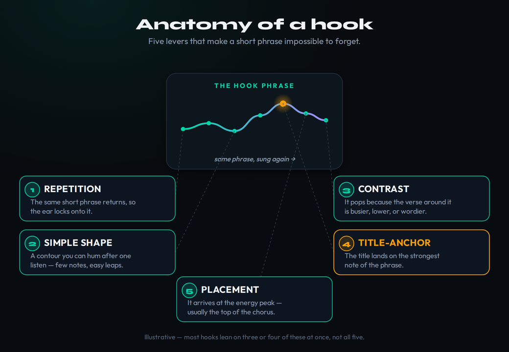 Anatomy of a hook: a central melodic phrase with five callouts naming the levers that make it stick &mdash; repetition, a simple singable shape, contrast against the verse, a title-anchor on the strongest note, and placement at the energy peak