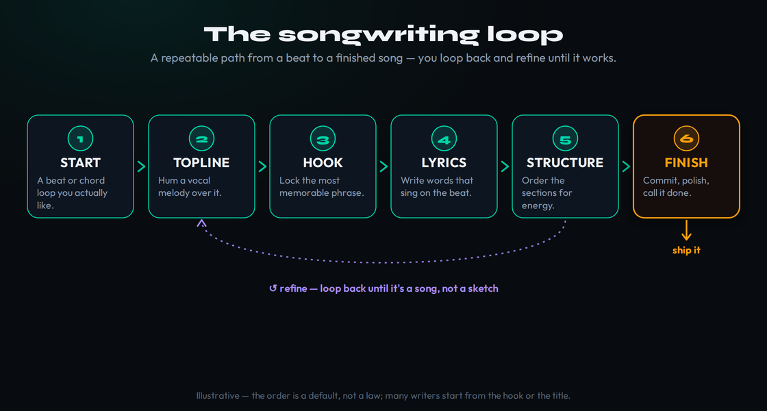 The songwriting loop as a six-stage pipeline: start from a beat, find a topline, lock a hook, write lyrics, order the structure, then finish &mdash; with a dashed return arc showing you loop back and refine until it is a song rather than a sketch