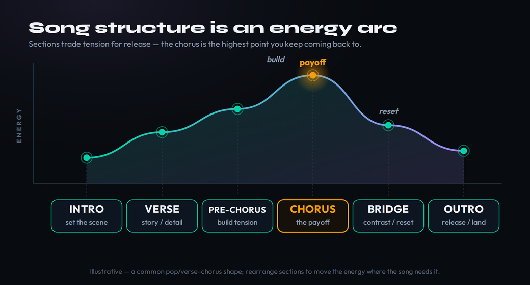Song structure drawn as an energy arc: intro, verse, pre-chorus, chorus, bridge, and outro sit on a rising-and-falling curve, with the chorus as the highest payoff point and the bridge as a contrast and reset before the final chorus