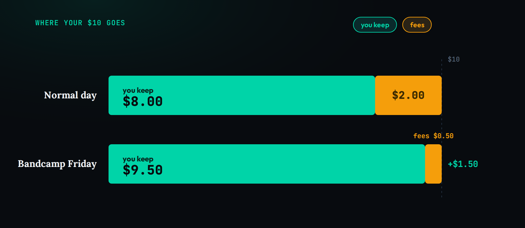 Where a $10 Bandcamp sale goes, shown as two aligned horizontal bars split into what you keep (teal) and fees (amber). On a normal day you keep about $8.00 and roughly $2.00 goes to fees. On a Bandcamp Friday, with the 15 percent revenue share waived, the teal you-keep portion grows to about $9.50 and fees shrink to about $0.50 &mdash; a gain of $1.50 to the artist on every sale.