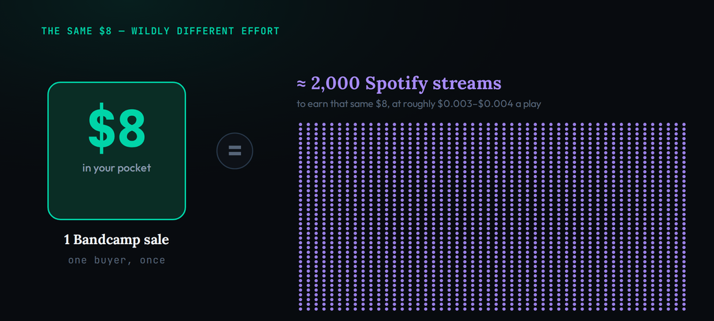 A magnitude comparison of the same $8 of revenue. On the left, one Bandcamp sale is a single solid teal block that puts about $8 in the artist&rsquo;s pocket from one buyer. On the right, that same $8 is represented as a dense field of roughly 2,000 small dots &mdash; the number of Spotify streams needed to earn it at about $0.003 to $0.004 per play &mdash; visually dwarfing the single sale.