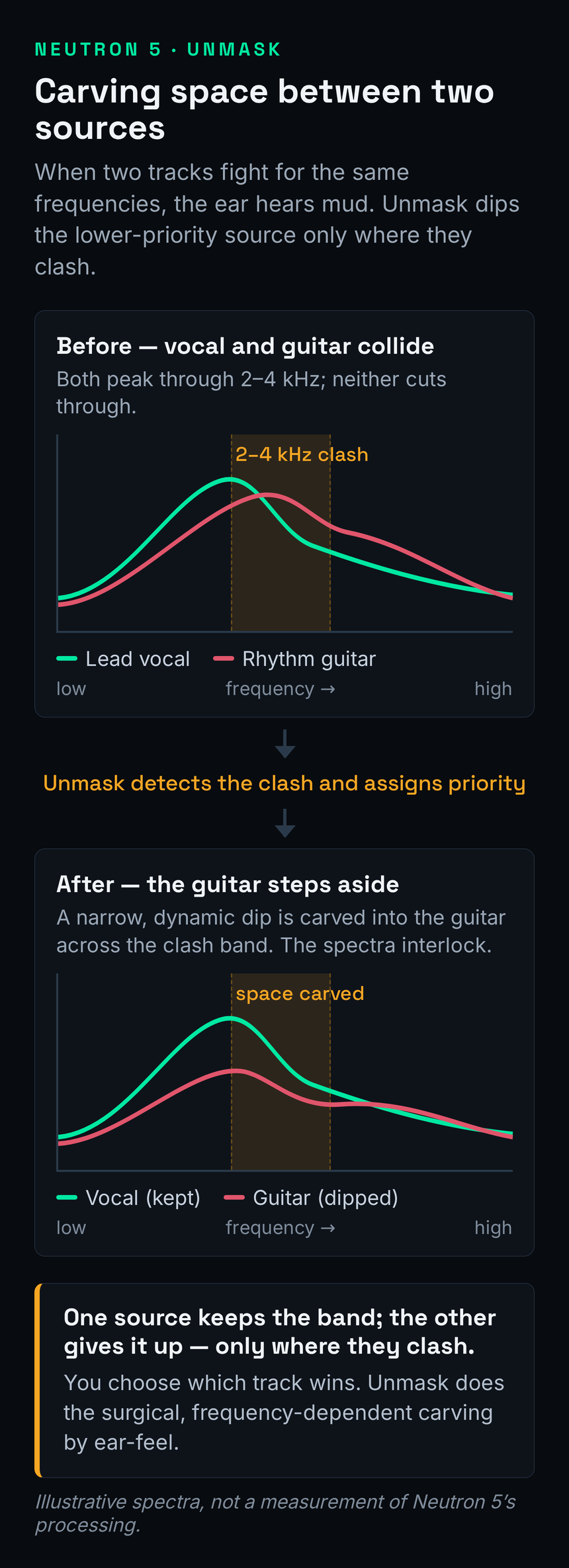Illustrative before and after diagram of the Neutron 5 Unmask masking workflow: on the left a vocal spectrum and a guitar spectrum overlap heavily in the two to four kilohertz region, masking each other; on the right Unmask has detected the collision and carved complementary space, dipping the lower-priority source where it clashes so the two spectra interlock instead of overlapping, with a footer label reading illustrative, not a measurement