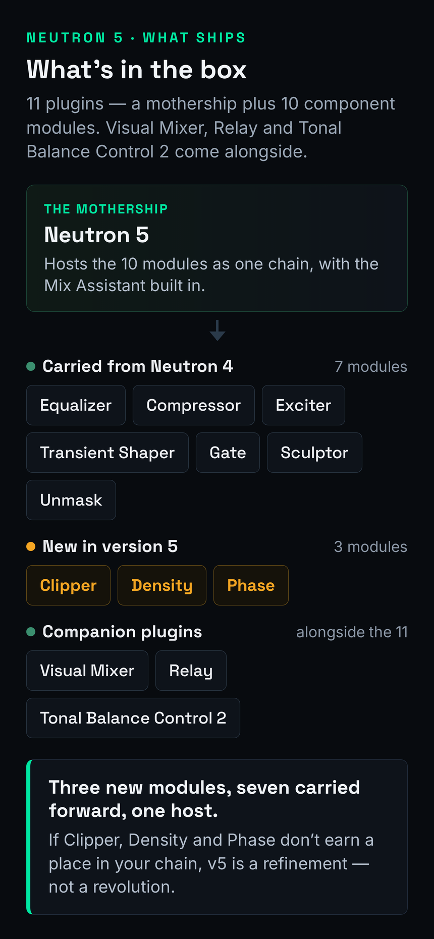 Illustrative map of what ships in iZotope Neutron 5: the mothership plugin at the centre hosting a chain, surrounded by ten component modules grouped into carried-over tools (Equalizer, Compressor, Exciter, Transient Shaper, Gate, Sculptor, Unmask) and three modules new to version 5 (Clipper, Density, Phase), plus three companion plugins (Visual Mixer, Relay, Tonal Balance Control 2), with a footer label reading eleven plugins, mothership plus ten modules