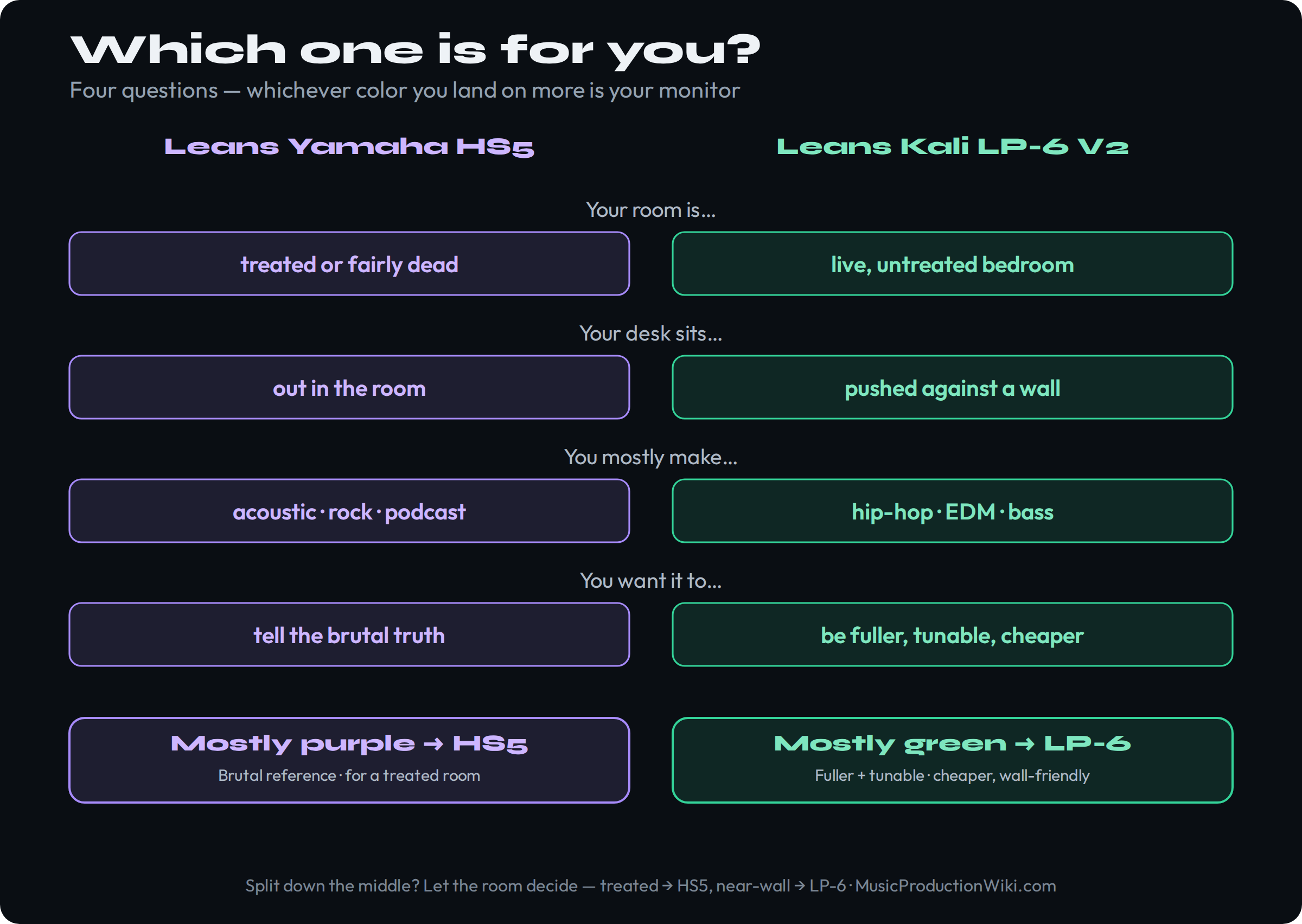 A decision aid for choosing between the Yamaha HS5 and the Kali LP-6 V2, laid out as two columns of four questions. The left column collects answers that lean toward the Yamaha HS5 and the right column collects answers that lean toward the Kali LP-6 V2. A treated or fairly dead room, a desk out in the room, mostly acoustic, rock or podcast work, and wanting a monitor that tells the brutal truth all lean toward the HS5. A live, untreated bedroom, a desk pushed against a wall, mostly hip-hop, EDM or bass music, and wanting a fuller, tunable, cheaper monitor all lean toward the LP-6. Whichever color you pick more often is your monitor; if you split evenly, the room decides, with treated rooms favoring the HS5 and near-wall or untreated rooms favoring the LP-6.