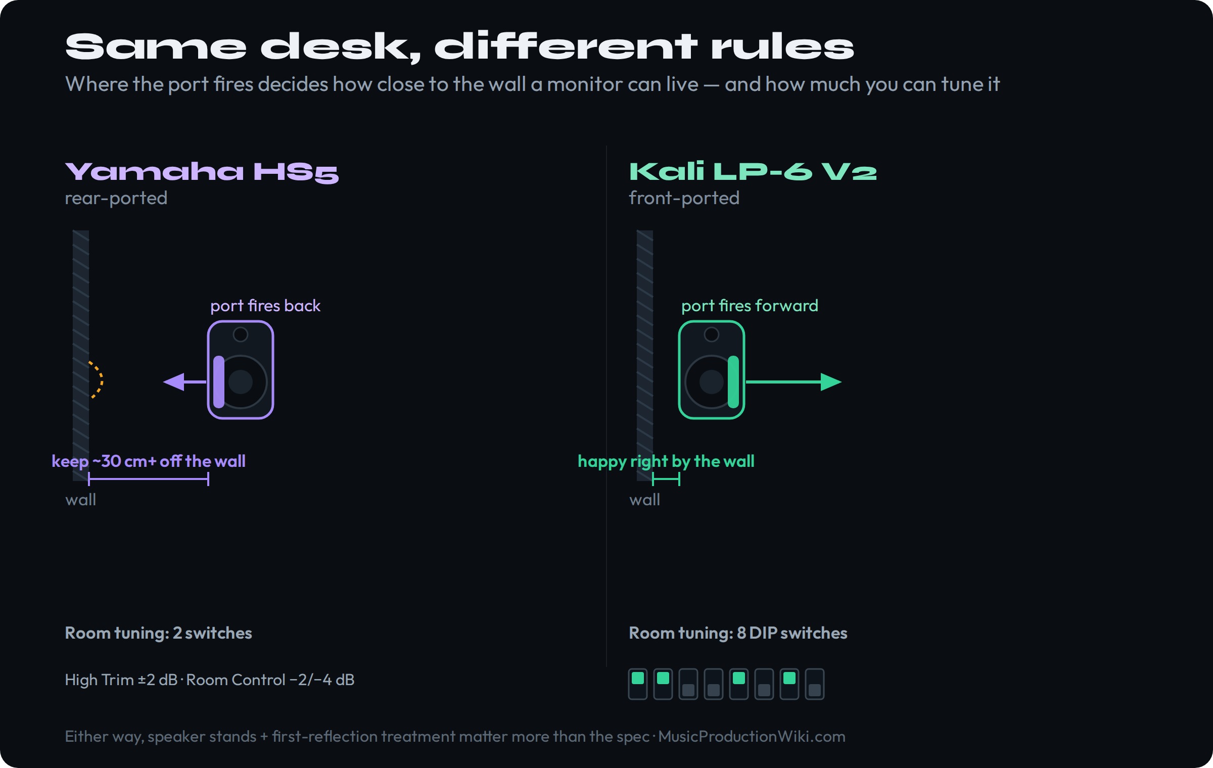 A room-fit comparison of the Yamaha HS5 and the Kali LP-6 V2 showing how port placement changes where each monitor can sit. The Yamaha HS5 panel shows a rear-firing port and advises keeping the speaker roughly thirty centimeters or more off the wall to avoid boomy bass, with only two room-tuning controls, a High Trim and a Room Control switch. The Kali LP-6 V2 panel shows a front-firing port that fires forward away from the wall, so it stays clean placed right up against a wall, and it carries eight rear DIP switches for boundary compensation and low and high trims. A footer notes that speaker stands and first-reflection treatment matter more than the spec on either monitor.