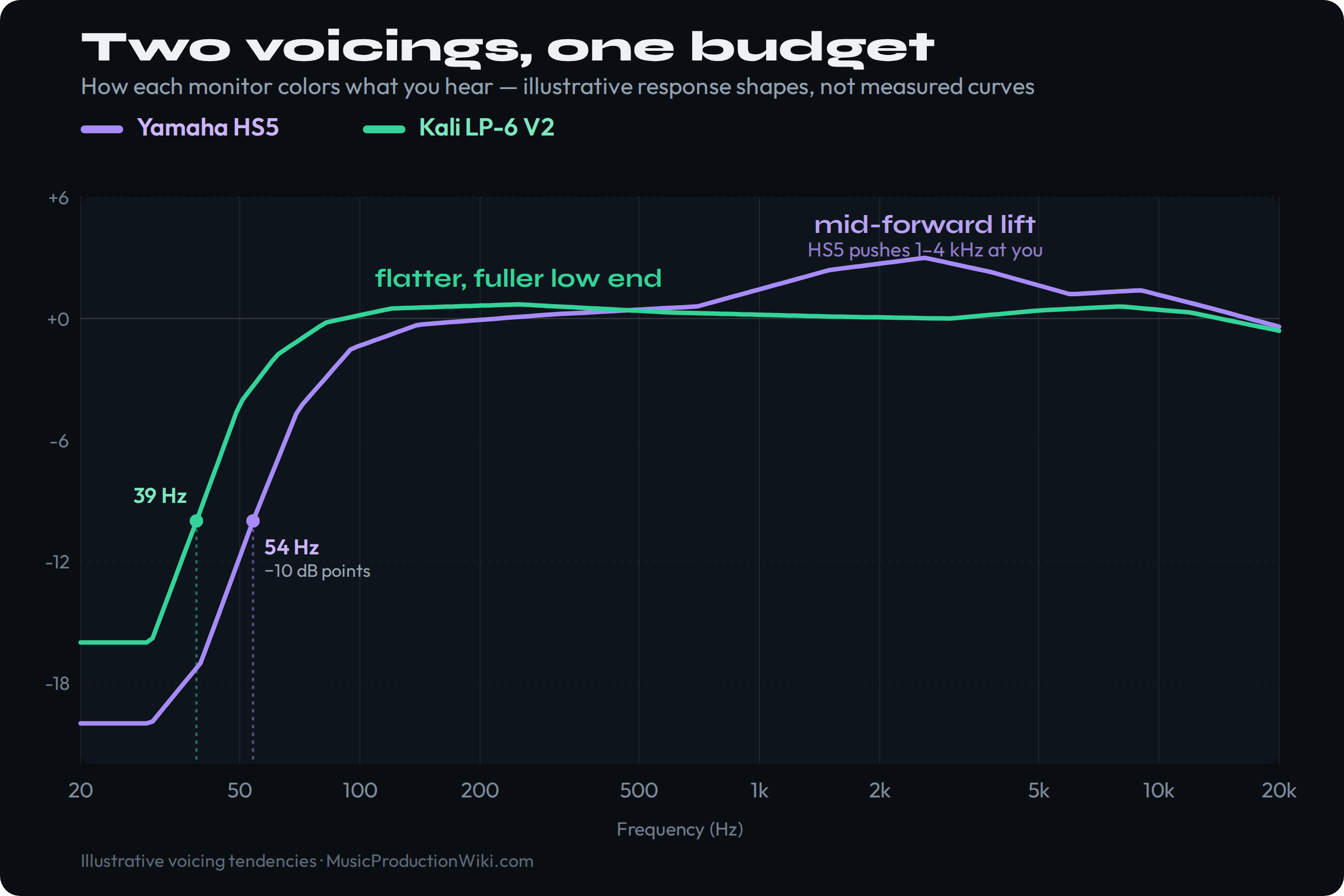 An illustrative frequency-response character map comparing the Yamaha HS5 and the Kali LP-6 V2 budget studio monitors, clearly labeled as illustrative rather than measured. The Kali LP-6 V2 curve in green extends lower and stays flatter, reaching its −10 dB point near 39 Hz and holding a fuller, more even low end, while the Yamaha HS5 curve in purple rolls off earlier with a −10 dB point near 54 Hz and shows a mid-forward lift that pushes the 1 to 4 kHz region toward the listener. The takeaway is that the HS5 is brighter and more upper-mid-forward while the LP-6 is fuller and reaches deeper.