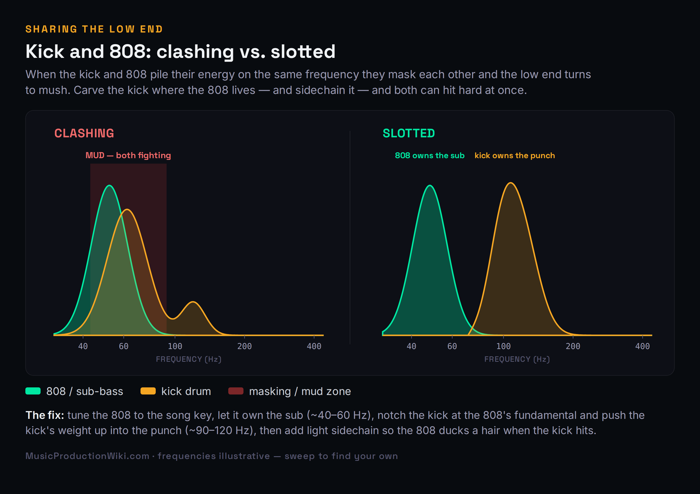 Two frequency plots comparing a clashing kick and 808 whose energy overlaps at the same low frequency creating a masking mud zone, versus a slotted arrangement where the 808 owns the sub around 40 to 60 Hz and the kick is notched there and pushed up to own the punch around 90 to 120 Hz so they do not fight