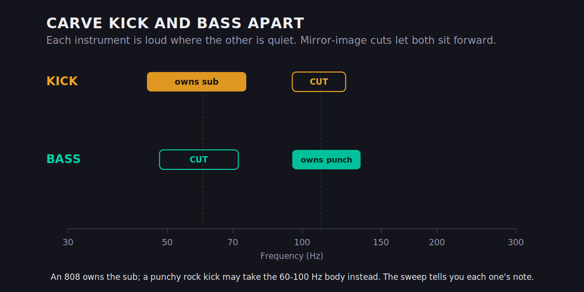 Complementary EQ diagram showing kick owning the 50 to 70 Hz sub region with a dip at 100 Hz, and bass dipped at 60 Hz to own the 100 to 120 Hz fundamental, so the two do not mask each other