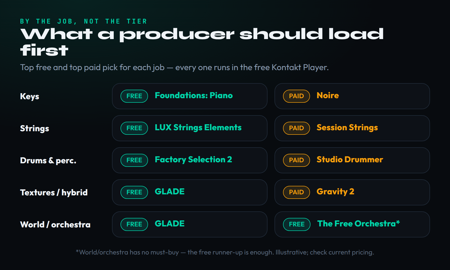 A by-job chooser for Kontakt libraries with five rows. Keys: top free pick Heavyocity Foundations Piano, top paid pick Native Instruments Noire. Strings: top free pick Sonuscore LUX Orchestral Strings Elements, top paid pick Native Instruments Session Strings. Drums and percussion: top free pick Kontakt Factory Selection 2 kits, top paid pick Native Instruments Studio Drummer. Textures and hybrid: top free pick Audio Imperia GLADE, top paid pick Heavyocity Gravity 2. World and full orchestra: top free pick GLADE, top free runner-up ProjectSAM The Free Orchestra. Every pick is marked as running in the free Kontakt Player.
