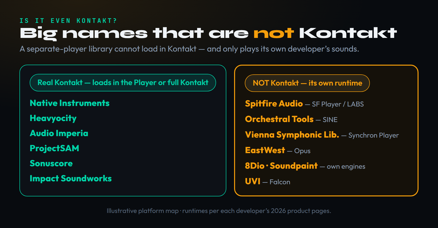 A map of sampler platforms that are easily confused with Kontakt. In the Kontakt column, run in the free Kontakt Player or full Kontakt: Native Instruments libraries, Heavyocity, Audio Imperia, ProjectSAM, Sonuscore, Impact Soundworks. In the separate-runtime column, highlighted as not Kontakt: Spitfire Audio in its own SF Player and LABS, Orchestral Tools in SINE, Vienna Symphonic Library in Synchron Player, EastWest in Opus, plus 8Dio, Soundpaint and UVI Falcon. Each separate player only loads its own developer's libraries and cannot load a Kontakt library.