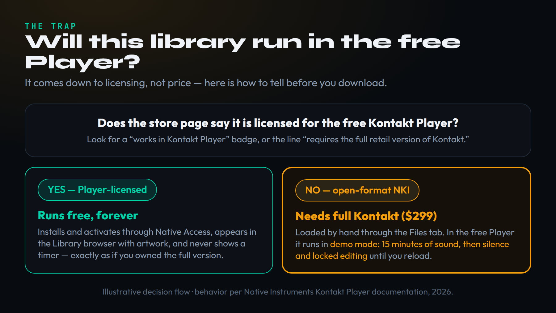 A decision flow for whether a Kontakt library runs free. Start: is the library officially licensed for the free Kontakt Player, shown by a works-in-Kontakt-Player badge on its store page. If yes, it runs free forever in the free Kontakt Player, installed through Native Access. If no, it is an open-format NKI that requires the full version of Kontakt; loaded in the free Player it runs in demo mode and, highlighted in amber, times out after fifteen minutes with no sound and no editing until you reload.
