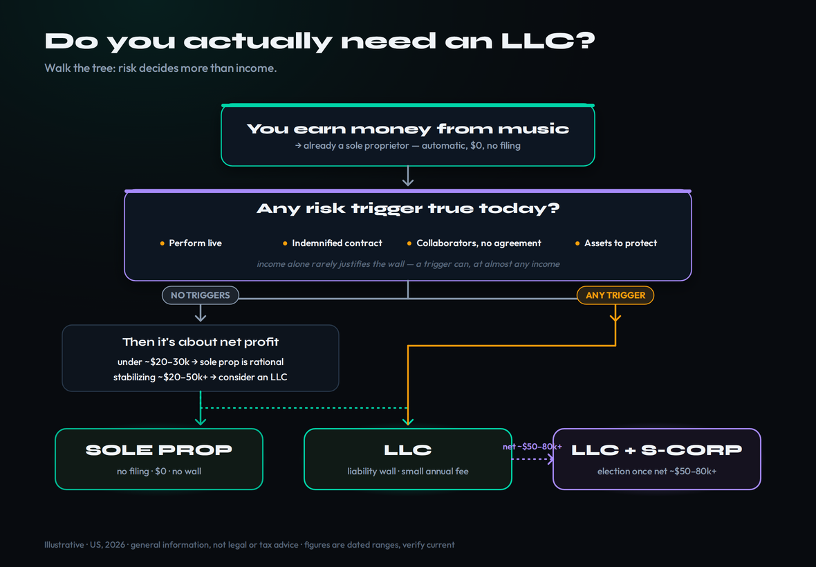 Decision tree for whether a music producer needs an LLC: earning from music already makes you a sole proprietor, then risk triggers (performing live, indemnified contracts, collaborators without an agreement, personal assets to protect) and net-profit bands route you to sole prop, LLC, or LLC plus S-Corp