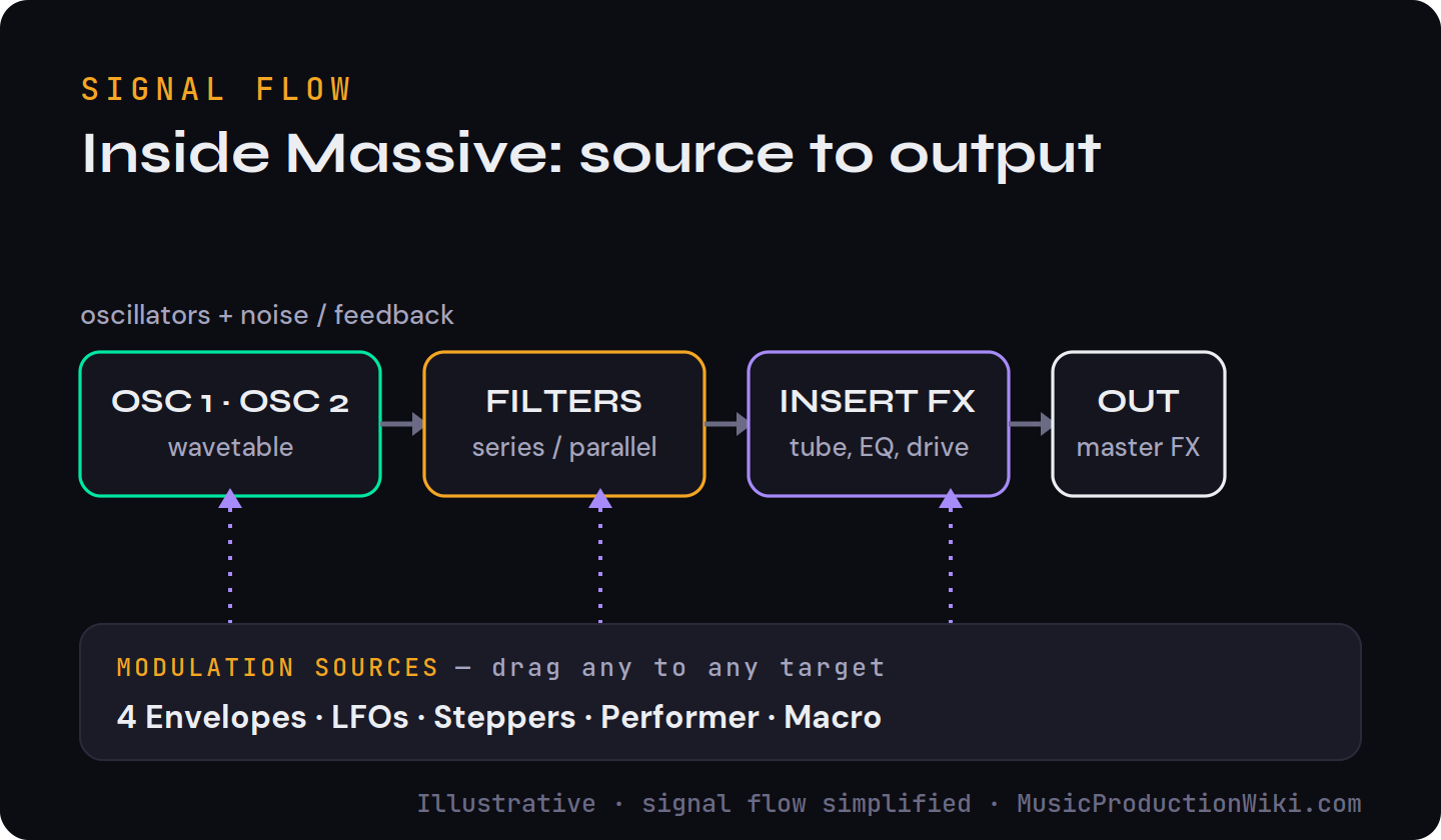Massive signal flow diagram: wavetable oscillators and noise feed into two filters in series or parallel, then insert and master effects to output, with modulation sources including envelopes, LFOs, steppers, performer and macro routed by drag-and-drop to any target