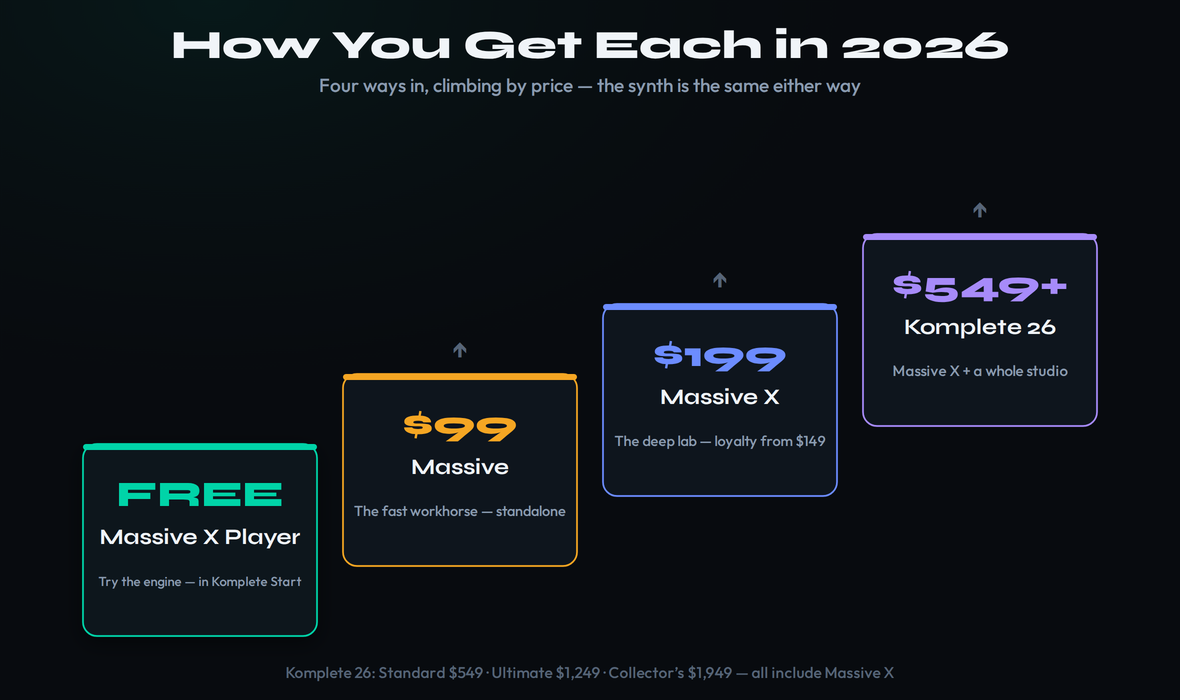 An acquisition ladder showing the four ways to get these synths in 2026, climbing by price: Massive X Player free in Komplete Start as the try-the-engine path; the original Massive at ninety-nine dollars standalone as the fast workhorse; Massive X at one hundred ninety-nine dollars standalone, loyalty from one forty-nine, as the deep lab; and Komplete 26 from five forty-nine to nineteen forty-nine for Standard, Ultimate and Collector's Edition, all of which include Massive X plus a full studio of instruments