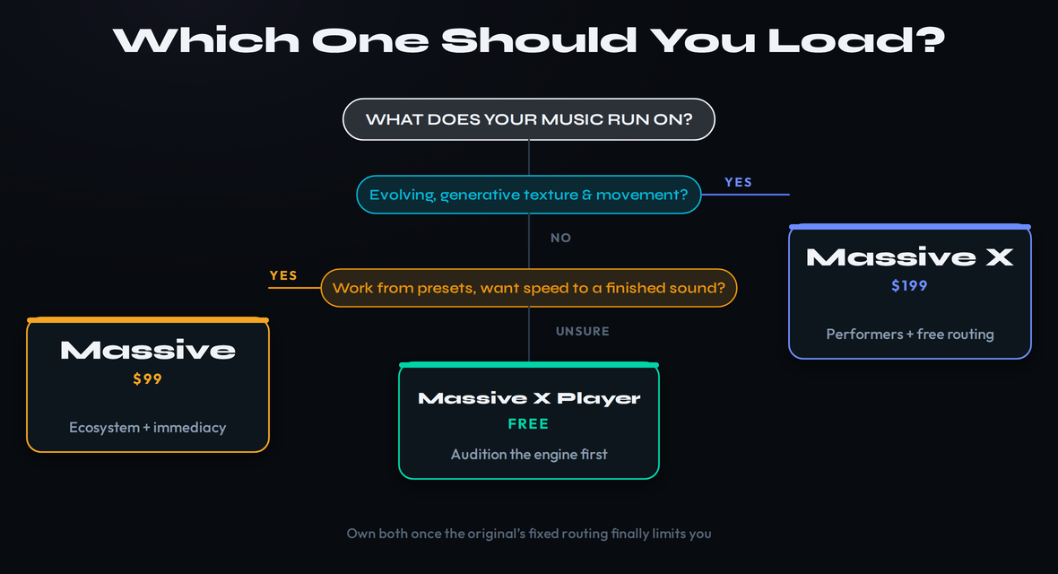A decision flowchart for choosing which Native Instruments synth to load: first ask whether your tracks live on evolving, generative texture and movement — if yes, choose Massive X for its Performers and free routing; if no, ask whether you mostly work from presets and want speed to a finished sound — if yes, get the original Massive at ninety-nine dollars for its ecosystem and immediacy; if unsure, start with the free Massive X Player to audition the modern engine before spending, with owning both as the move once the original's fixed routing limits you