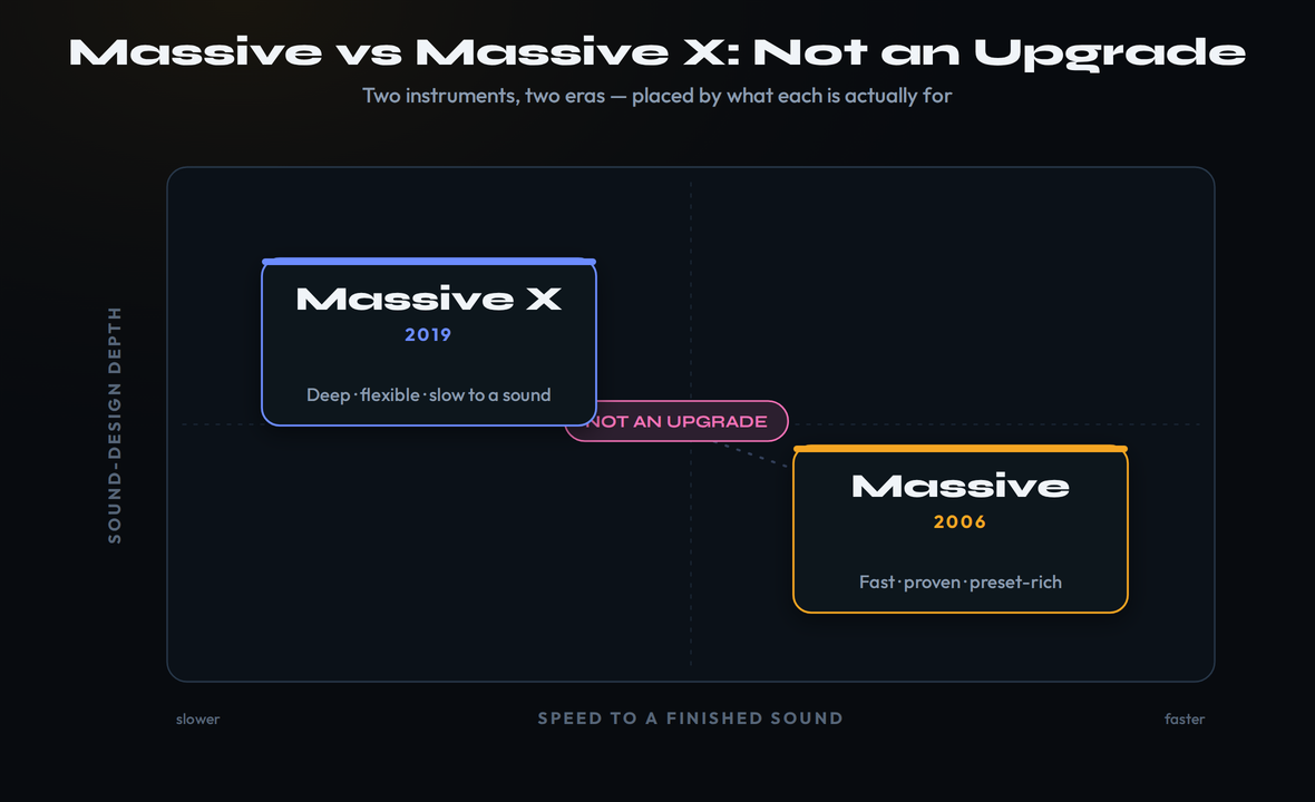A positioning map plotting the original Massive and Massive X on two axes — speed-to-sound running left to right and sound-design depth running bottom to top. The 2006 original sits far right and mid-height as the fast, proven workhorse; Massive X from 2019 sits top-left as the deep but slow modern lab; an arrow between them is labeled not an upgrade — a different instrument, debunking the idea that the higher number simply means better