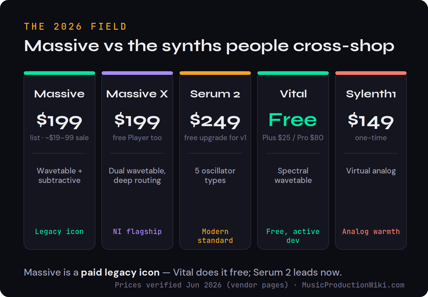 Comparison chart of Massive, Massive X, Serum 2, Vital and Sylenth1 in 2026 showing price, synthesis type and status: Massive 199 dollars legacy icon, Massive X 199 dollars NI flagship, Serum 2 249 dollars modern standard, Vital free, Sylenth1 149 dollars analog