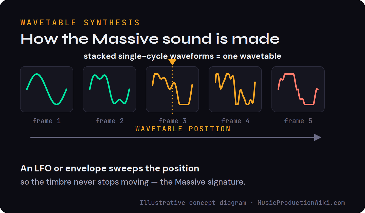 Wavetable synthesis explained: a stack of single-cycle waveforms forms one wavetable, and an LFO or envelope sweeps the wavetable position to create the evolving, morphing Massive sound