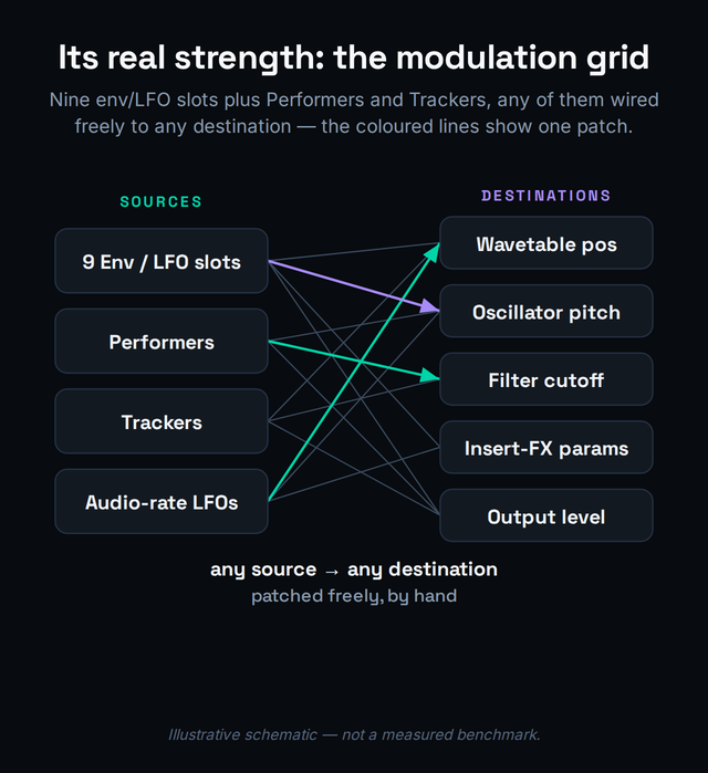 Illustrative diagram of the Massive X modulation grid as a freely-routable matrix. On the left, a column of modulation sources is listed: nine envelope and LFO slots, the Performers which draw up to eight bars of hand-drawn modulation assigned to a control octave, the Trackers which modulate by note and velocity, and audio-rate LFOs. Arrows fan out from each source toward a column of destinations on the right: oscillator pitch and wavetable position, filter cutoff, insert-effect parameters, output level, and phase-modulation amount. A central label reads any source to any destination, patched by hand, illustrating that the grid is open rather than a fixed set of routings.