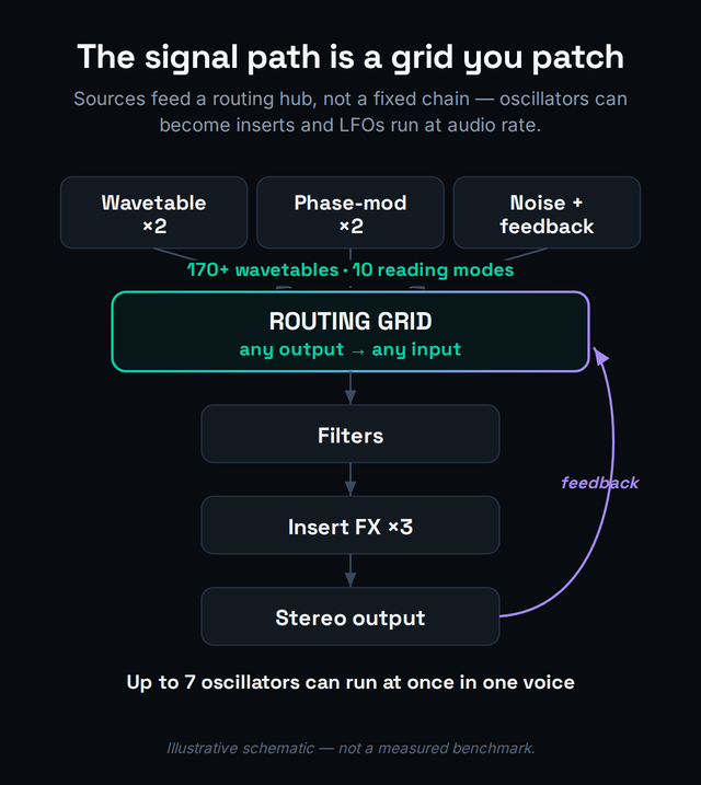 Illustrative signal-flow diagram of the Massive X architecture, drawn left to right. Stage one is the source section: two main wavetable oscillators with over 170 wavetables and ten reading modes, plus two phase-modulation oscillators that modulate them, plus a noise and feedback source. Stage two is the routing grid, where any output can be patched to any input, and where oscillators can also be inserted into effect slots. Stage three is the filter section with multiple unique filter types each carrying sub-modes. Stage four is up to three insert effects placed anywhere in the chain in series or parallel. Stage five is the stereo output effects. A label notes that up to seven oscillators can run at once and that the whole flow is user-patched rather than fixed.