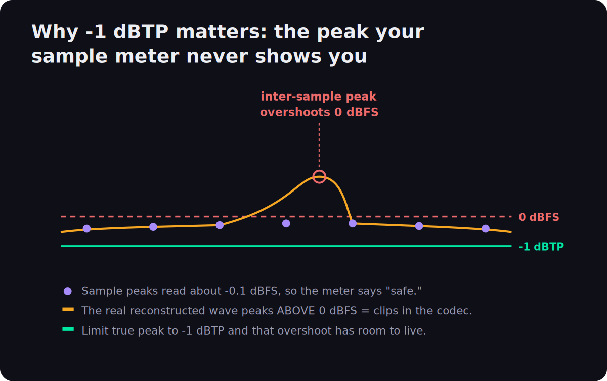 Diagram showing sample peaks sitting just under 0 dBFS while the reconstructed waveform overshoots above 0 dBFS as an inter-sample true peak, with a -1 dBTP safe ceiling.