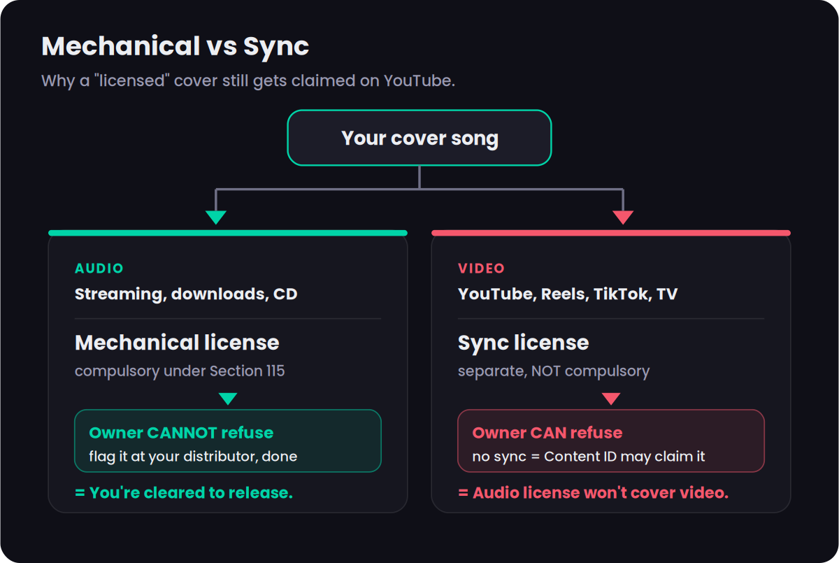 Diagram showing why a licensed cover still gets claimed on YouTube: audio needs a compulsory mechanical license, video needs a separate sync license the owner can refuse.