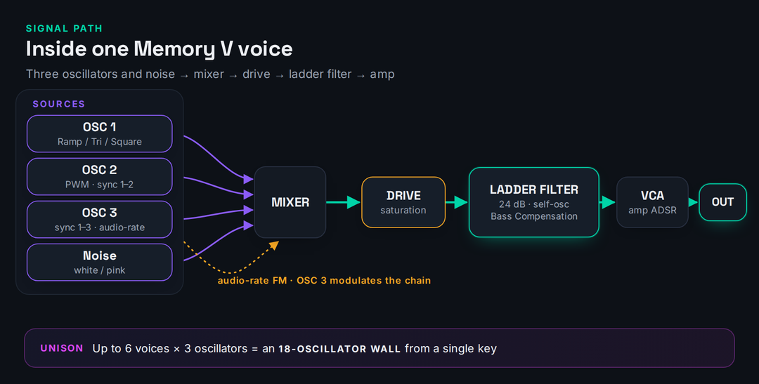 Signal-flow diagram of one Memory V voice: three free-running oscillators (Ramp, Triangle, Square with pulse-width modulation) plus a noise source feed into a mixer; oscillator 3 can be switched to an audio-rate modulator routed back into pitch, pulse width, or filter for FM-style motion; the mixed signal passes through a Drive stage into the 24 dB low-pass ladder filter (switchable 12 dB, with self-oscillation and Bass Compensation), then through the voltage-controlled amplifier shaped by its ADSR envelope to the voice output. A separate panel shows that engaging Unison stacks up to six of these triple-oscillator voices, detuned and spread, for an 18-oscillator wall of sound from a single key.