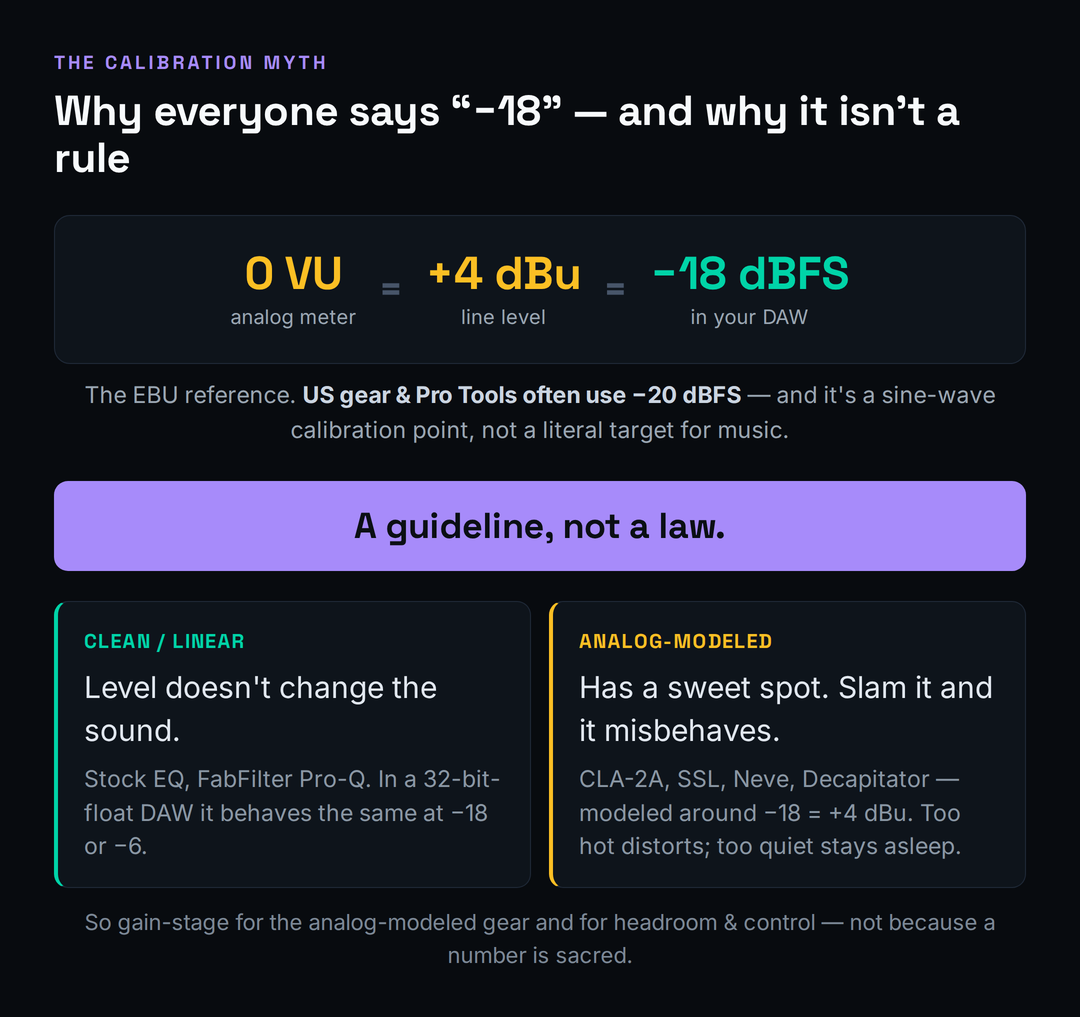 Diagram explaining why 0 VU equals plus 4 dBu equals minus 18 dBFS is a gain-staging guideline not a rule, contrasting clean linear plugins that ignore channel level with analog-modeled plugins that have a level sweet spot