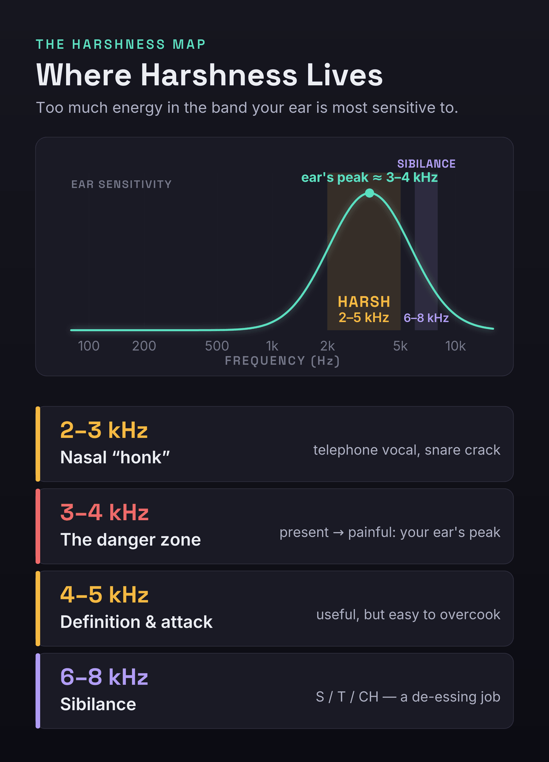 Frequency map showing the 2 to 5 kHz harsh zone and 6 to 8 kHz sibilance zone with the human ear sensitivity curve peaking at 3 to 4 kHz