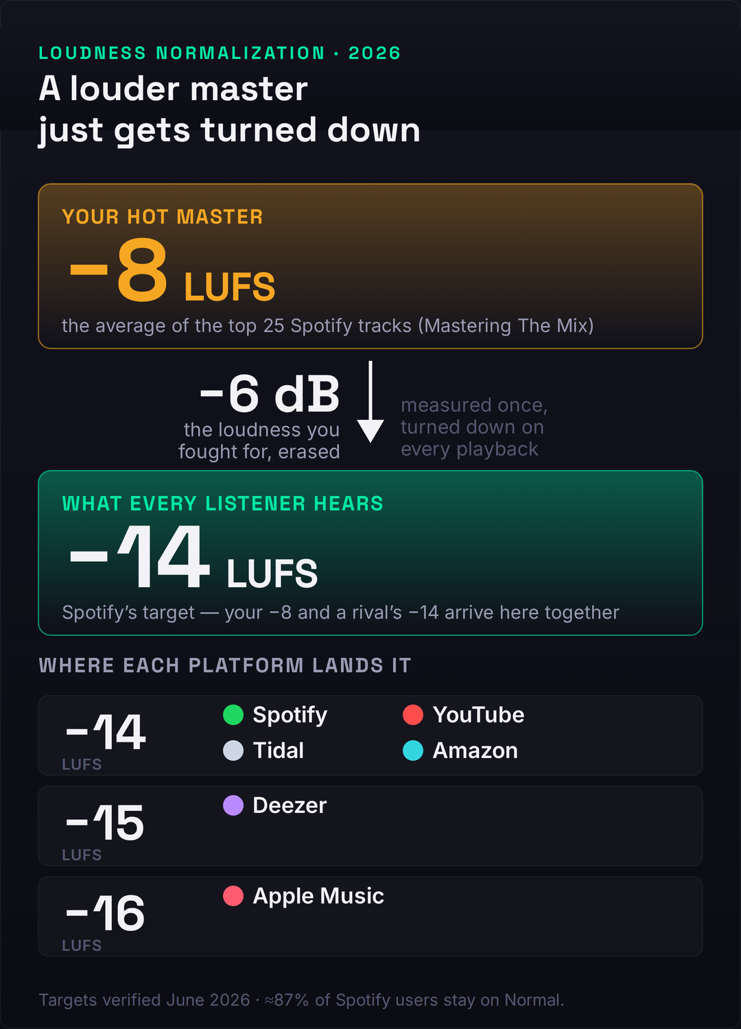 Chart showing a hot master at about minus 8 LUFS being turned down roughly 6 dB to each platform's normalization target: Spotify, YouTube, Tidal and Amazon at minus 14, Deezer minus 15, and Apple Music minus 16 LUFS