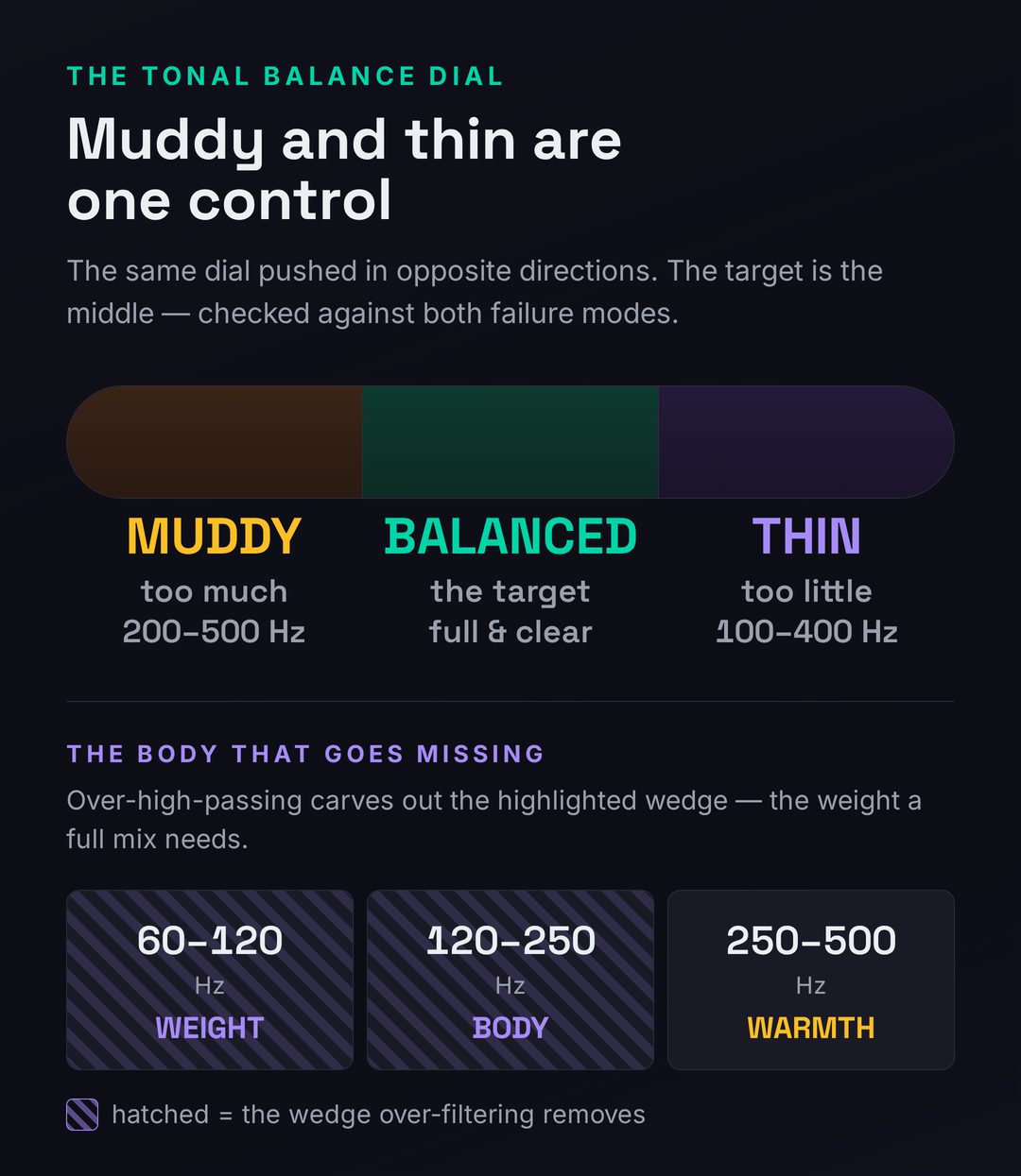 Tonal-balance dial showing muddy (too much 200 to 500 Hz low-mid) on one side, balanced in the centre, and thin (too little 100 to 400 Hz body) on the other, with the over-high-passed missing wedge highlighted