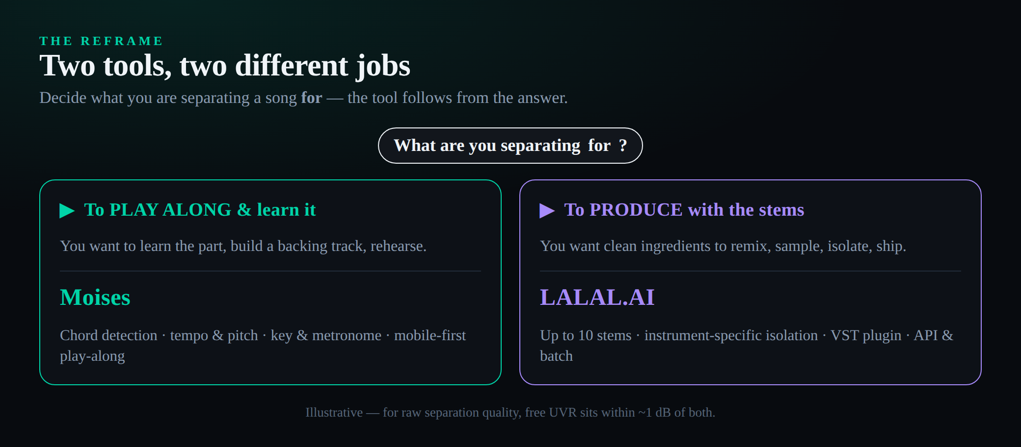 Job map: separate a song to play along and learn it picks Moises; separate it to produce with the stems picks LALAL.AI