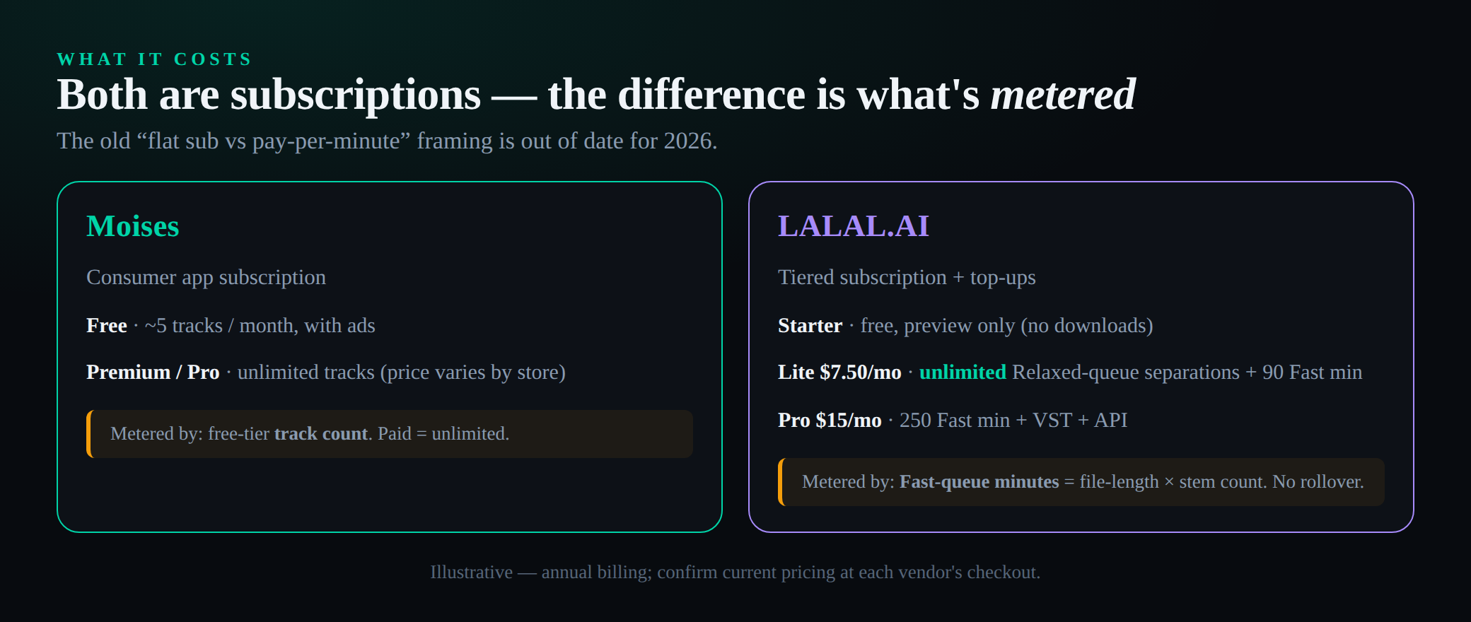 Subscription shape and what is metered: Moises consumer app subscription versus LALAL.AI unlimited Relaxed queue plus metered Fast-queue minutes