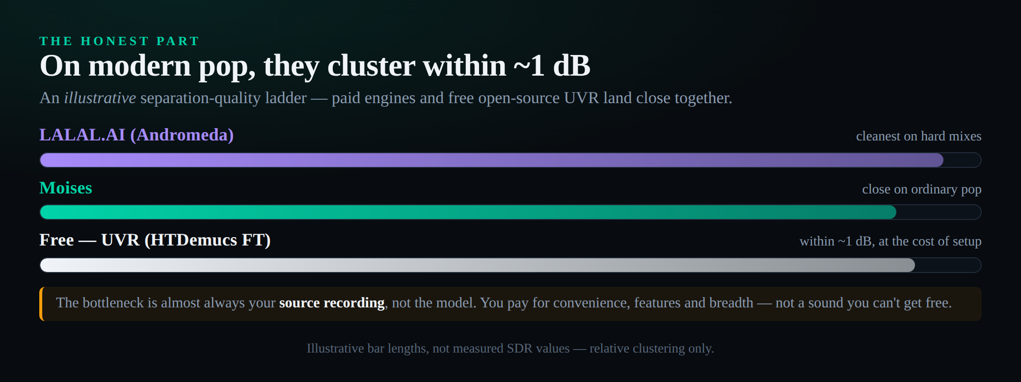 Illustrative SDR quality ladder showing paid tools Moises and LALAL.AI clustered within about one decibel of free open-source UVR