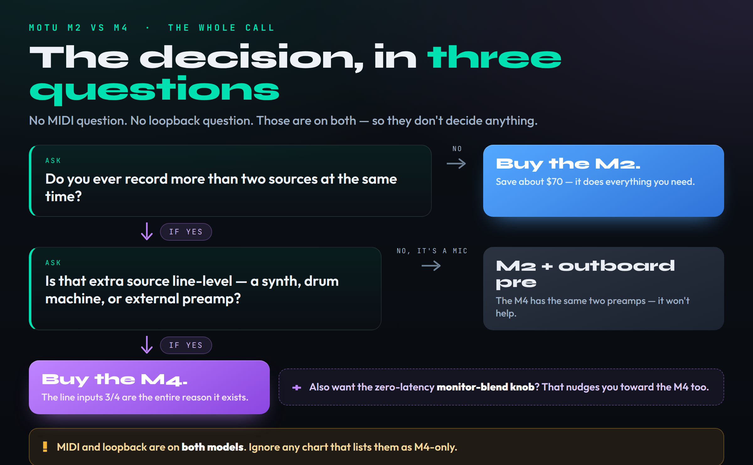 A decision flowchart for choosing between the MOTU M2 and M4. The first question asks whether you ever record more than two sources at the same time; answering no leads to Buy the M2 and save about seventy dollars. Answering yes leads to a second question asking whether the extra source is line level such as a synth, drum machine or external preamp; if it is a microphone the result is M2 plus an outboard preamp because the M4 has the same two preamps, and if it is line level the result is Buy the M4 because its line inputs 3 and 4 are the reason it exists. A footer states that MIDI and loopback are on both models and to ignore any chart that lists them as M4-only.
