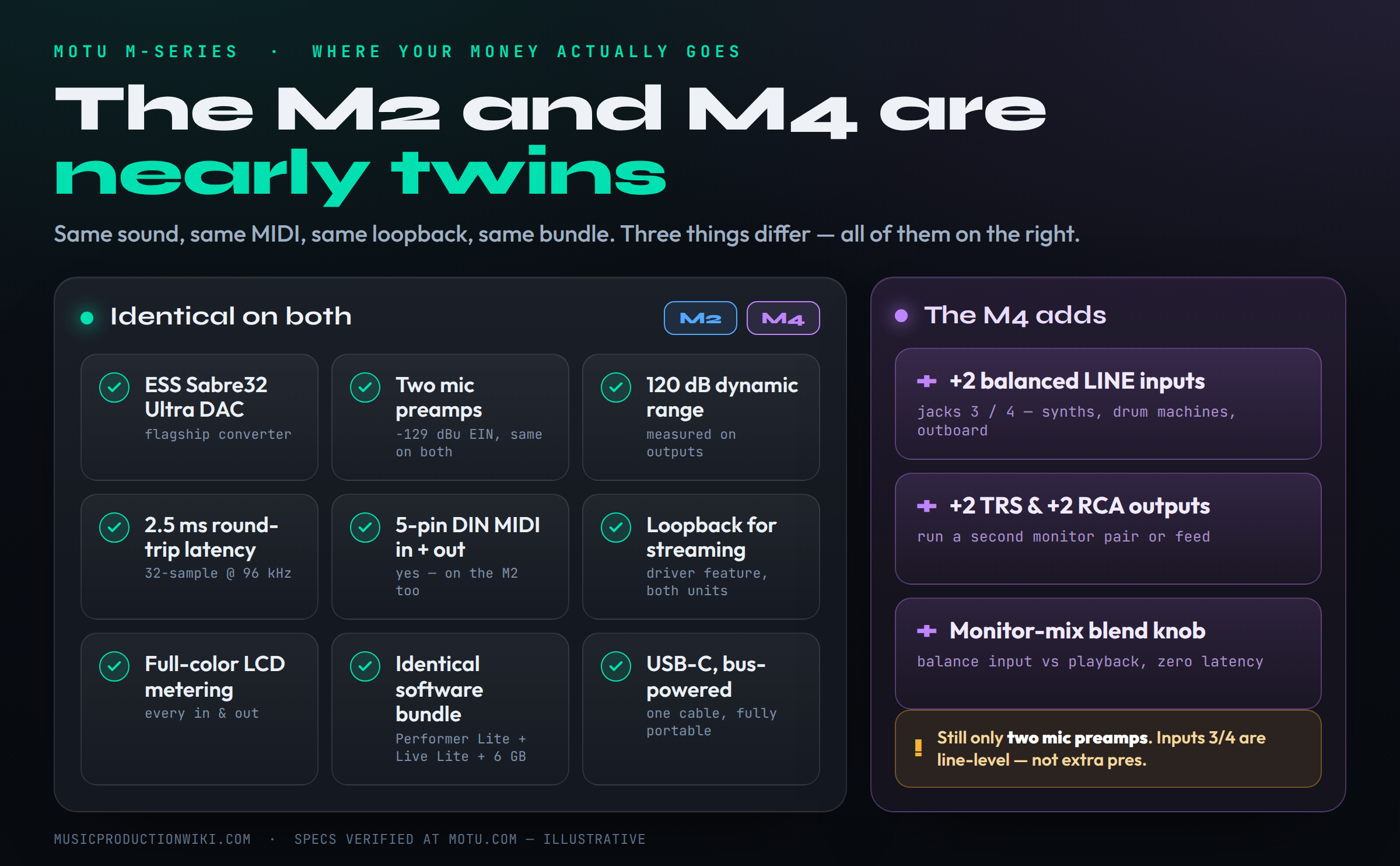 A split comparison map of the MOTU M2 and M4. A wide left panel headed Identical on Both lists nine shared features in a grid — the ESS Sabre32 Ultra DAC, the same two mic preamps, 120 dB dynamic range, 2.5 ms round-trip latency, 5-pin DIN MIDI in and out, loopback for streaming, full-color LCD metering, the identical software bundle, and USB-C bus power. A narrow violet panel headed The M4 Adds lists only three items — two balanced line inputs on jacks 3 and 4, two extra TRS and RCA outputs, and a monitor-mix blend knob — with a note that the M4 still has only two mic preamps and that inputs 3 and 4 are line level.