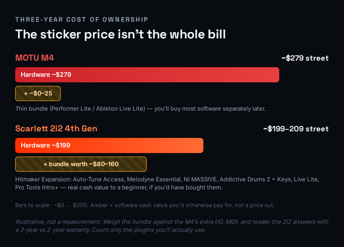 Illustrative three-year cost-of-ownership chart. The MOTU M4 shows a hardware bar of about $279 and a small software-bundle credit of zero to twenty-five dollars. The Scarlett 2i2 4th Gen shows a hardware bar of about $199 and a larger amber software-bundle credit worth roughly eighty to one hundred sixty dollars, representing Auto-Tune Access, Melodyne Essential, MASSIVE, Addictive Drums and Keys and more. The amber represents software cash value you would otherwise pay for, not a price cut. Labelled illustrative, not a measurement.
