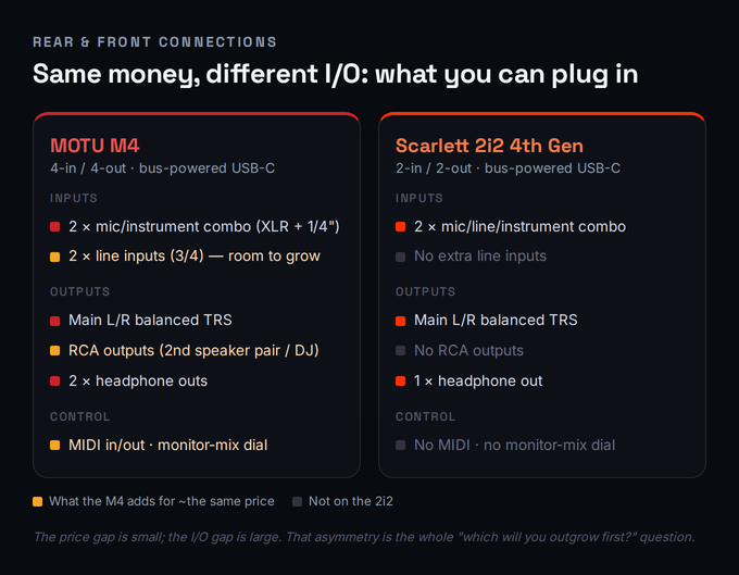 Side-by-side I/O comparison of the MOTU M4 and Focusrite Scarlett 2i2 4th Gen. The MOTU M4 panel lists two mic/instrument combo inputs, two extra line inputs marked as room to grow, a balanced TRS main output, RCA outputs, two headphone outputs, and MIDI plus a monitor-mix dial. The Scarlett 2i2 panel lists two mic/line/instrument combo inputs, a balanced TRS main output and one headphone output, and marks no extra line inputs, no RCA outputs and no MIDI. The takeaway is that the price gap is small but the I/O gap is large.