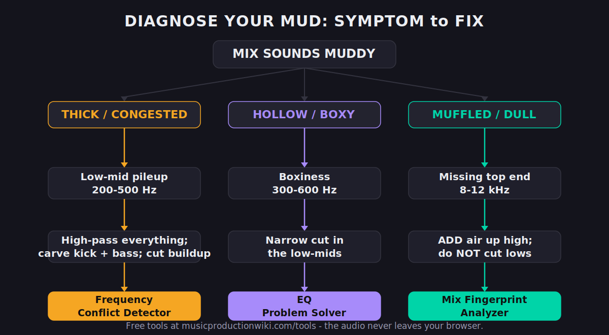 Decision tree flowchart taking a muddy mix symptom through likely cause to the exact fix and which MusicProductionWiki tool to use, branching on thick versus hollow versus muffled and kick-bass conflict