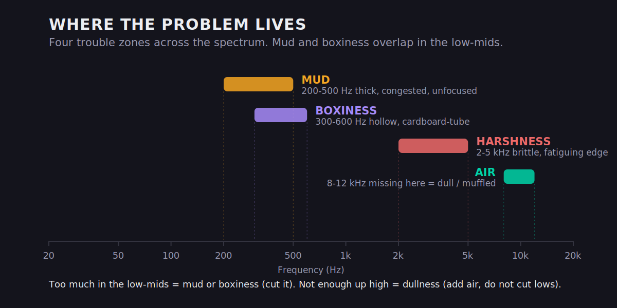 Frequency map showing where mud (200 to 500 Hz), boxiness (300 to 600 Hz), harshness (2 to 5 kHz), and dullness (missing 8 to 12 kHz) sit across the audio spectrum