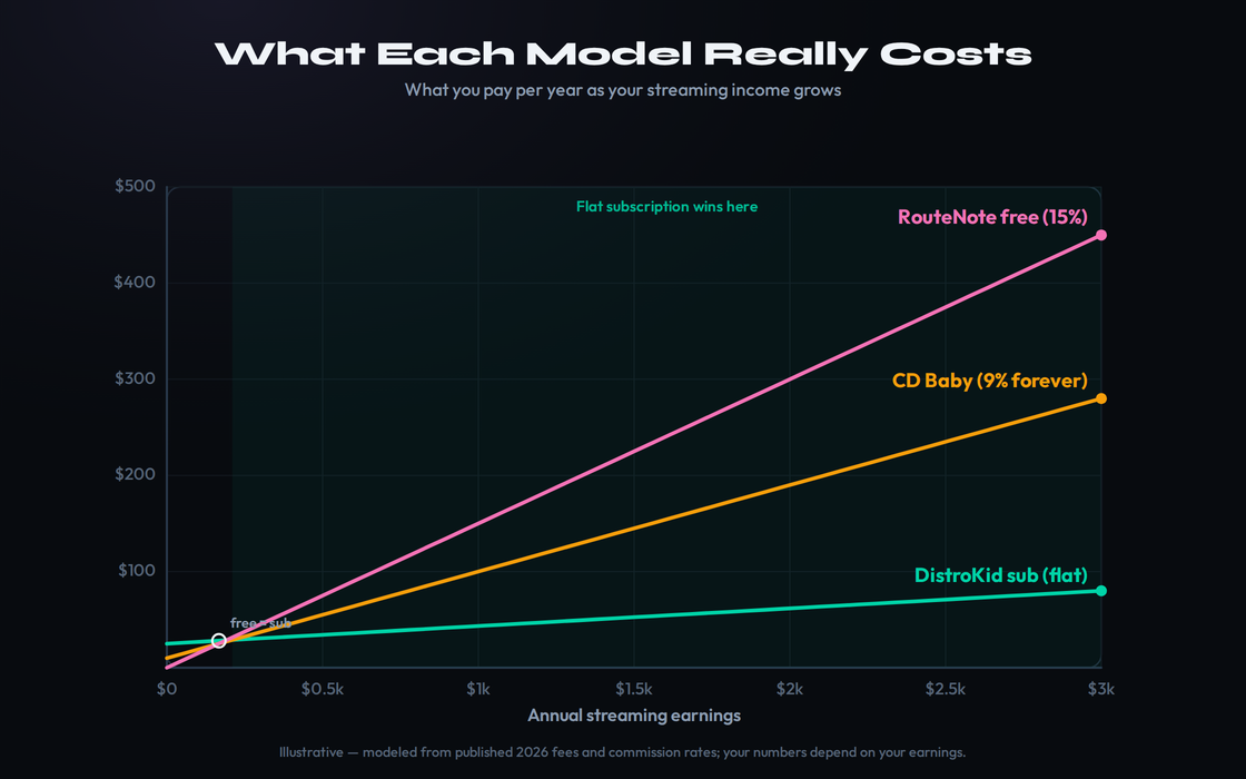A cost-over-time chart comparing what you actually pay across a subscription distributor, a one-time-plus-commission distributor, and a free commission tier as your catalog grows from one release to twenty and your earnings rise — showing the subscription staying flat, the one-time model rising with earnings through its 9 percent cut, and the free tier overtaking everything once streaming income is meaningful