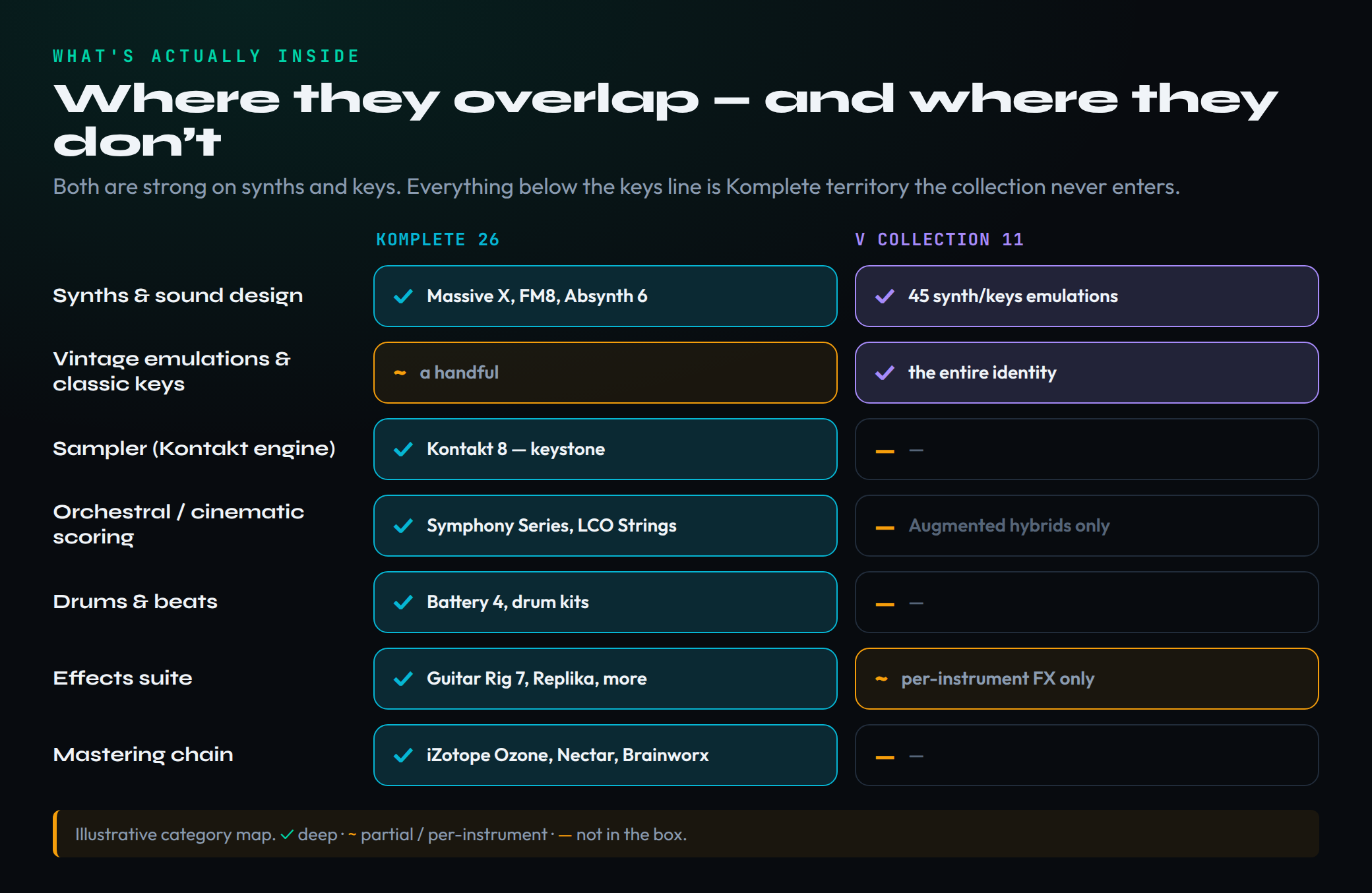 An illustrative category map showing where the two bundles overlap and where only Komplete reaches. Both are marked deep on synths and sound design and on classic keys. Komplete 26 is also marked deep on the sampler category through Kontakt 8, on orchestral and cinematic scoring through Symphony Series and LCO Producer Strings, on drums through Battery and its kits, on an effects suite, and on a mastering chain through iZotope Ozone, Nectar, and Brainworx. V Collection 11 is marked strongest on vintage emulations, its entire identity, but as not in the box for the sampler, orchestral scoring, drums, and mastering categories, and as partial on effects because it offers per-instrument effects only rather than a standalone suite. The figure is labelled an illustrative category map, not a feature audit.