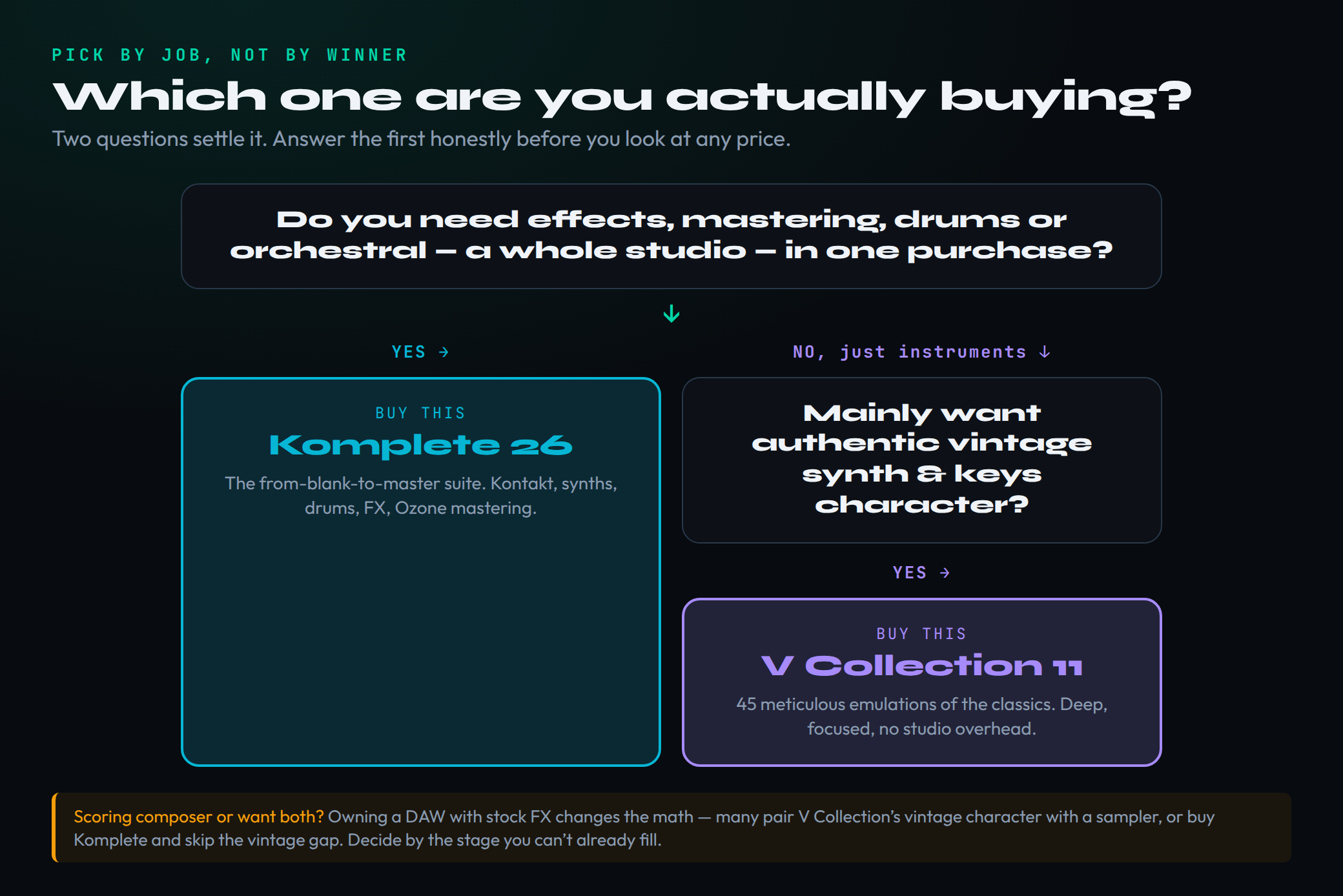 An illustrative two-question decision flow for choosing between the bundles. The first question asks whether you need a whole studio, meaning effects, mastering, drums, or orchestral, in one purchase. If yes, the flow points to buying Komplete 26, the from-blank-project-to-finished-master suite with Kontakt, synths, drums, effects, and Ozone mastering. If no, you only want instruments, a second question asks whether you mainly want authentic vintage synth and keys character. If yes, the flow points to buying V Collection 11, forty-five meticulous emulations of the classics, deep and focused, with no studio overhead. An amber footnote notes that for a scoring composer or a buyer who wants both, owning a DAW with stock effects changes the math, and the honest rule is to decide by the production stage you cannot already fill yourself.