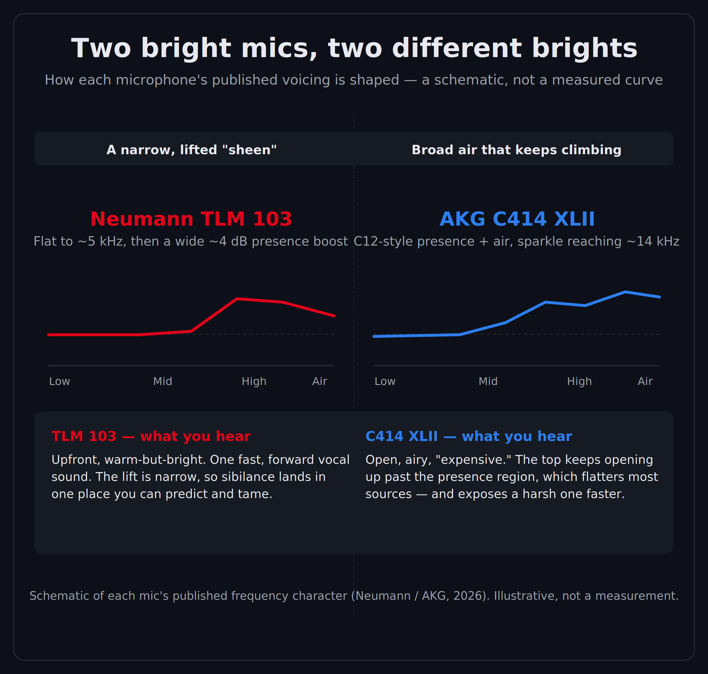 Schematic comparison of the published frequency character of the Neumann TLM 103 and the AKG C414 XLII. The left panel, in Neumann red, shows the TLM 103 as flat to about 5 kHz then a narrow lifted presence boost of roughly 4 dB — described as a narrow, lifted sheen. The right panel, in AKG blue, shows the C414 XLII with a broader presence region plus continued air that keeps climbing toward roughly 14 kHz, described as broad air that keeps climbing. A footer band notes the TLM 103 sounds upfront and warm-but-bright with sibilance landing in one predictable place, while the C414 XLII sounds open and airy and flatters most sources but exposes a harsh one faster.
