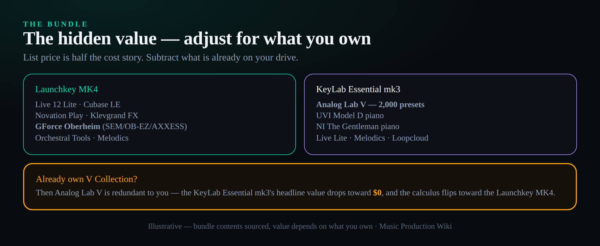 Bundle comparison: Launchkey's GForce Oberheim bundle versus KeyLab's Analog Lab V, with the V Collection-owner caveat