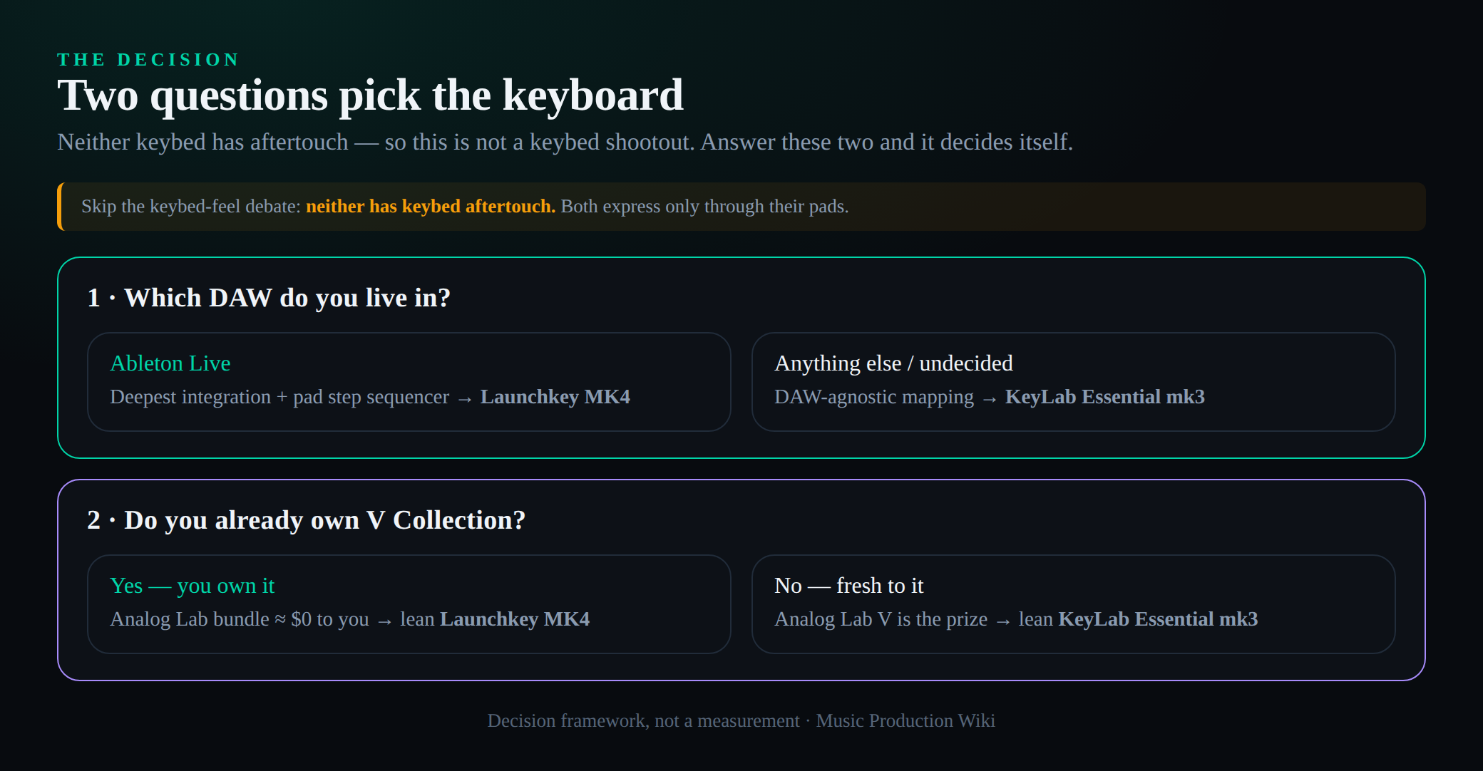 Decision flow: which DAW do you live in, and do you own V Collection, picking Launchkey MK4 or KeyLab Essential mk3