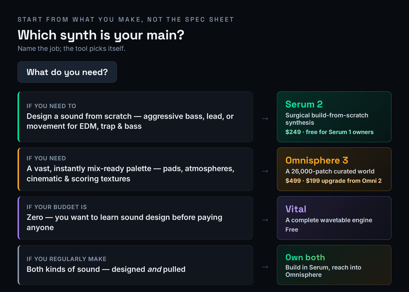 A decision tree starting from What do you need: design a sound from scratch, aggressive bass, lead or movement for EDM, trap or bass routes to Serum 2; a vast instantly mix-ready palette, pads, atmospheres, cinematic or scoring textures routes to Omnisphere 3; zero budget routes to the free synth Vital; needing both routes to owning both and using each for its job.