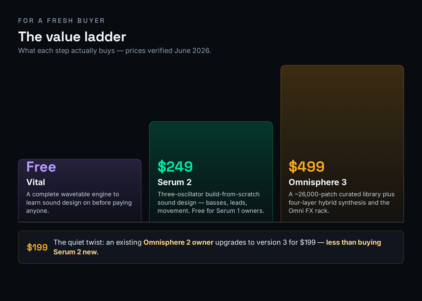 A price ladder for a fresh buyer with annotations of what each step buys: Vital free, a complete wavetable engine to learn on; Serum 2 at 249 dollars, three-oscillator build-from-scratch sound design; Omnisphere 3 at 499 dollars, a 26,000-patch curated library plus four-layer hybrid synthesis; with a side note that an Omnisphere 2 owner upgrades to version 3 for 199 dollars, which is less than buying Serum 2 new.